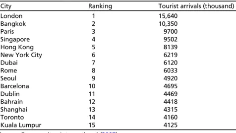 Table 4.10 reveals some interesting features. The No.1 ranking city, London, obtained its position with an impressive 15.6 million  interna-tional visitors in 2006, well above other world cities
