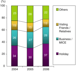Fig. 4.1 Visitor arrivals by visiting purpose in recent years