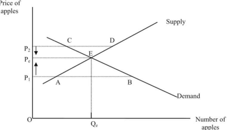 Fig. 1.1 Market equilibrium