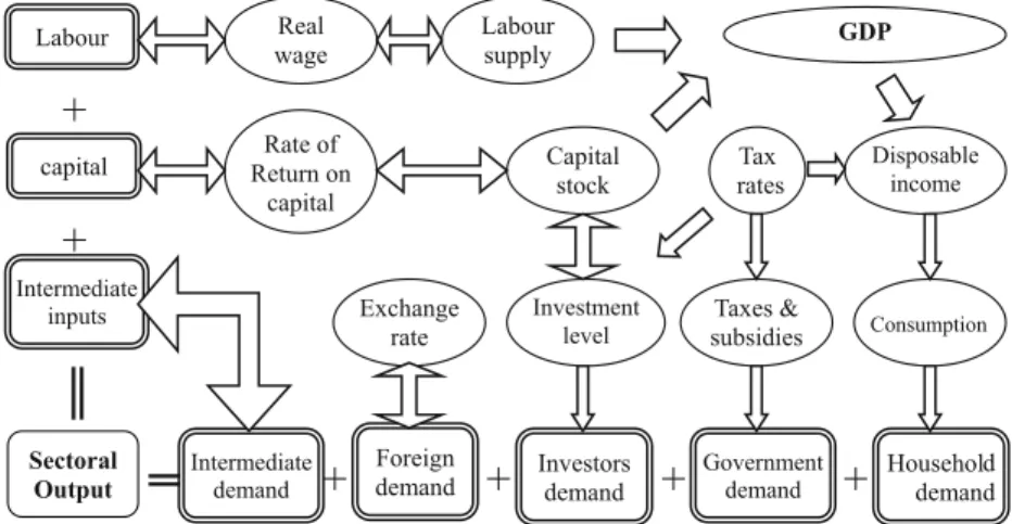 Fig. 1.2 An illustration of economic system in a CGE model