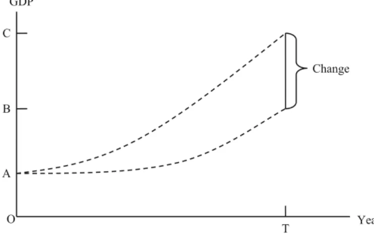 Fig. 1.3 Comparative static interpretation of results in ORANI-G