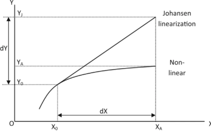 Figure 2.2 demonstrates a three-step linearization procedure. The procedure divides the total change dX into three parts: ﬁrst, from X 0 to X 1 , then from X 1 to X 2 , and ﬁnally from X 2 to X A 