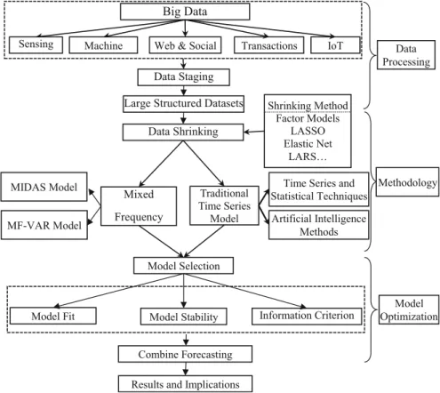 Figure 2 displays the framework of tourism forecasting with big data. There are three important steps: (1) data exploration, which is the data processing that prepares the proper data for the model; (2) use modeling techniques to predict user behavior on t