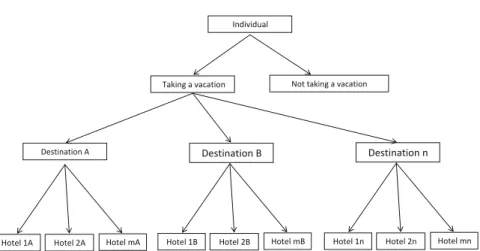 Fig. 3 Hierarchical hotel decision with n destinations and m hotels