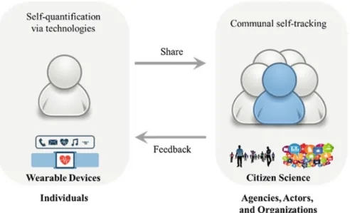 Fig. 2 Data sharing and feedback loop in the ‘ Quantified-Self ’ community