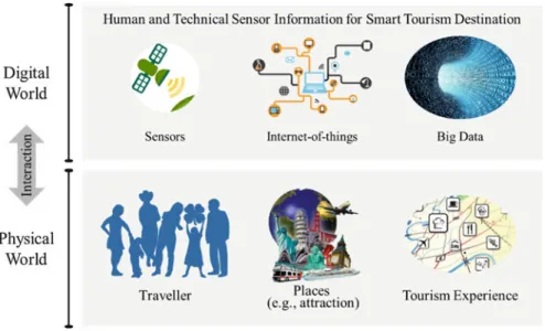 Fig. 3 Context-enriched human and technological sensor information for Smart Tourism Destinations