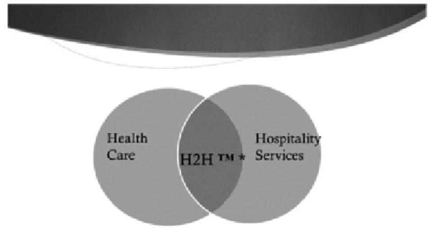 FIGURE 5  The intersection of hospitality with healthcare (H2H).