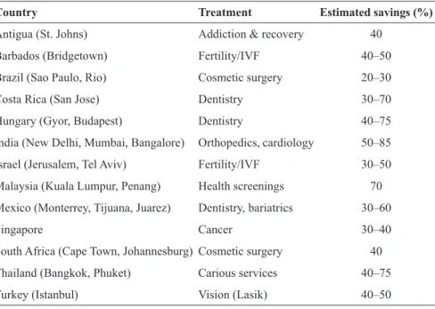 TABLE 1.1  Medical Services Cost Saving: Comparison between the United States and  Other Countries