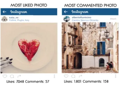 Fig. 13 Most liked and commented photos