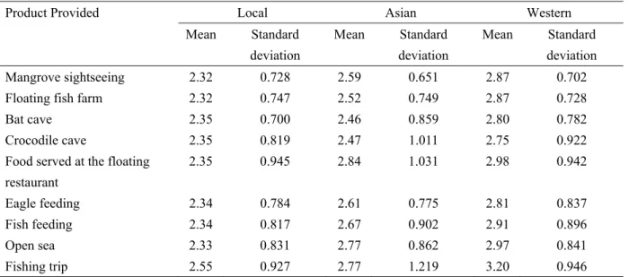 Table 2 shows the one-way ANOVA results for different tourist preferences based on the tourism products