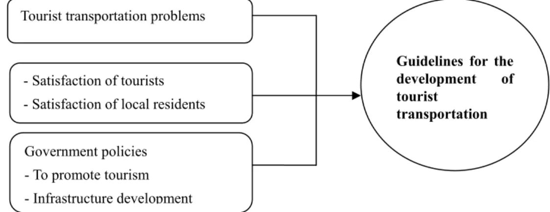 Figure 1. Conceptual framework 