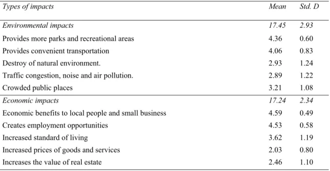 Table 2. Descriptive Statistics of Community Perceptions toward Tourism Impacts 
