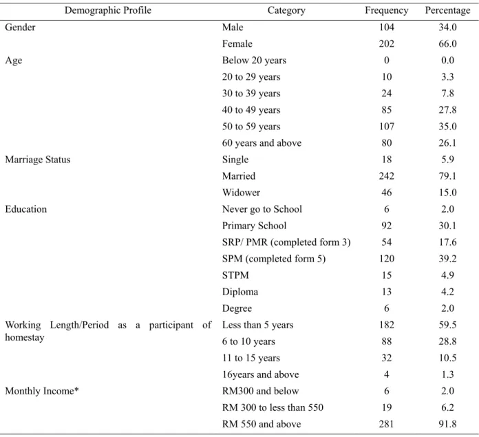 Table 1. Demografic profiles 
