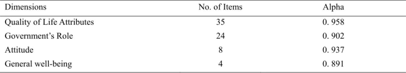 Table 2. The alpha Cronbach’s values 