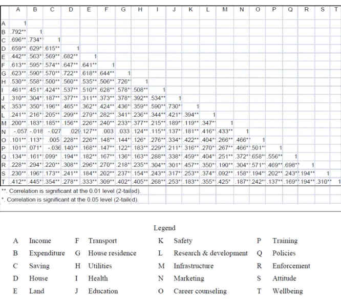 Table 4. Correlation analysis between the determinant factors of quality of life and general well being 