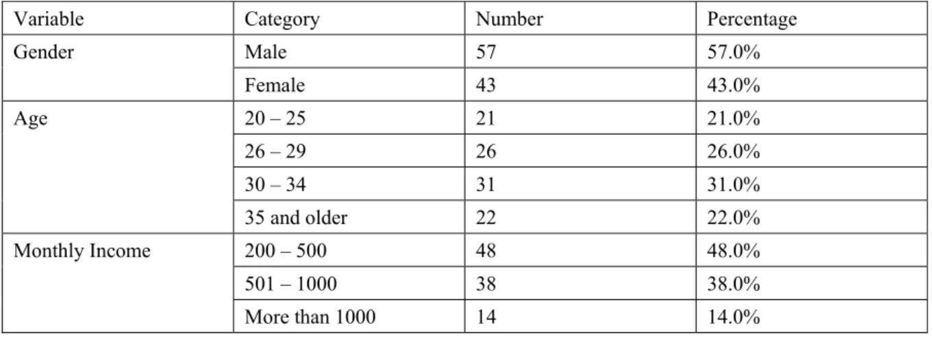 Table 1. Description of study sample members according to gender, age, monthly income 