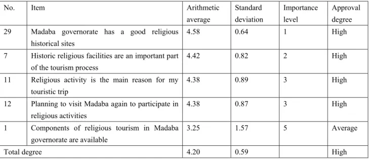 Table 2. Arithmetic averages, standard deviations and the degree of study sample members' approval on the  items of the existence of historical and religious archaeological sites in Madaba and their role in the process of  touristic attraction 