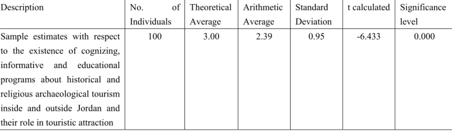 Table 11. t-test results of one sample for the difference between sample estimates with respect to the existence of  cognizing, informative and educational programs about historical and religious archaeological tourism inside and  outside Jordan and their 
