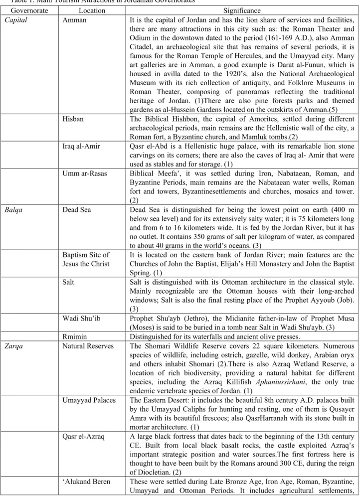 Table 1. Main Tourism Attractions in Jordanian Governorates   