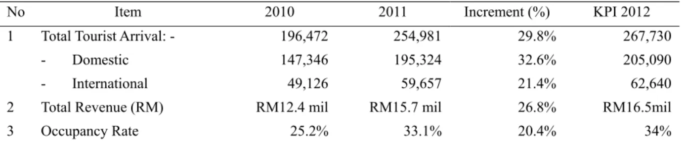 Table 4. Comparison of homestay performance 2010, 2011 & KPI 2012 