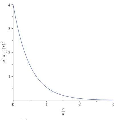 Fig. 7.1 The function a 3 1;0 2 . r /