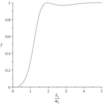 Fig. 3.2 The transmission coefficient for a non-symmetric square barrier. The curve calculated here corresponds to m D 511 keV = c 2 , ˆ 1 D 10 eV, ˆ 2 D 3 eV, L D 2 Å