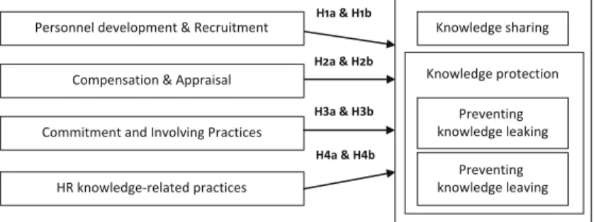 Fig. 1 Research framework and hypotheses