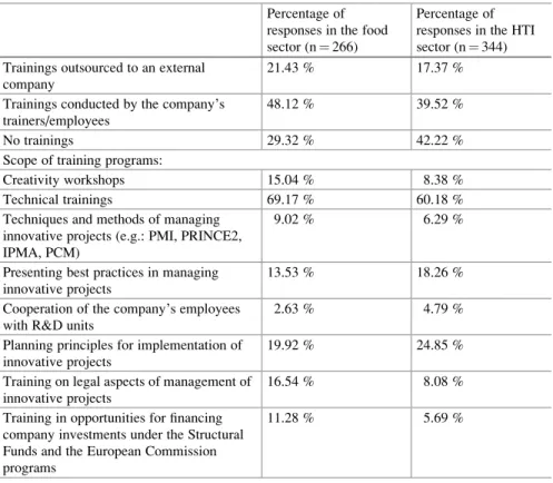 Table 1 Methods to prepare employees to implement innovative projects according to the on-line surveyed representatives of businesses from the food and HTI sector of the Lodz Voivodeship