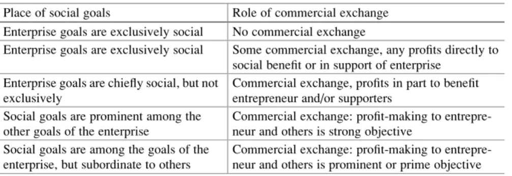 Table 1 The range of social entrepreneurship
