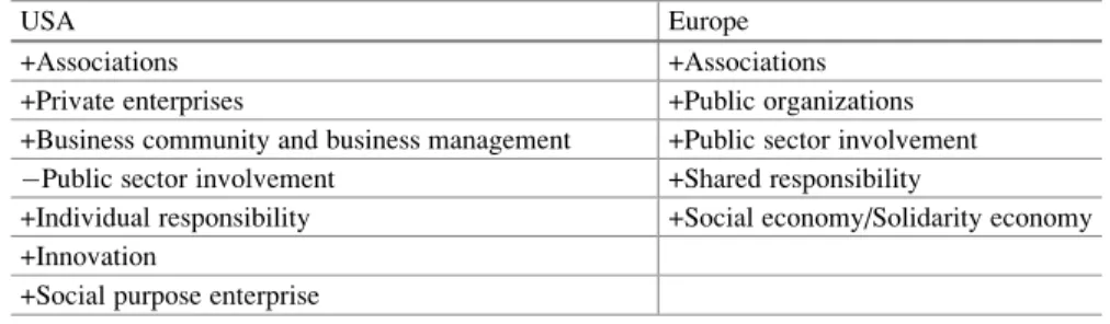 Table 2 Difference between USA and Europe regarding major social entrepreneurship discourses