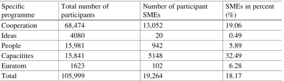 Table 1 above reveals that the largest program of EU FP7 was Cooperation, followed far away from People and Capacities Programs