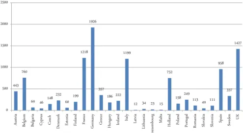 Table 2 highlights interesting differences between the countries adhered to EU after 2004 and the most Eu15 (except for Portugal)