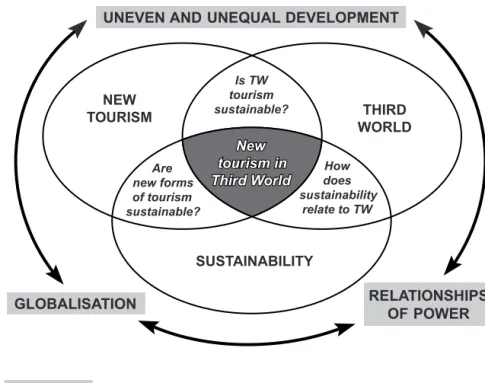 Figure 1.1  Key themes and key words