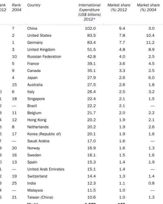 Table 2.3  The world’s top tourism spenders, 2004 and 2012 Rank 
