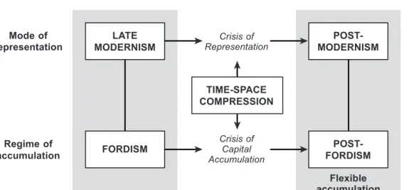 Figure 2.2  Transition in late 20th century capitalism