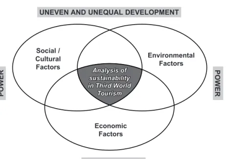 Figure 2.3  Tourism, sustainability and globalisation