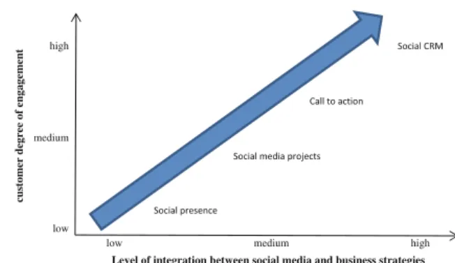 Fig. 4.2 Social media approaches. Source author ’ s elaboration