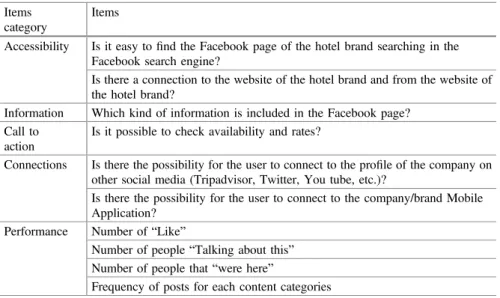 Fig. 4.3 Posts content analysis of European hotels Facebook pages. Source (Minazzi and Lagrosen 2013)