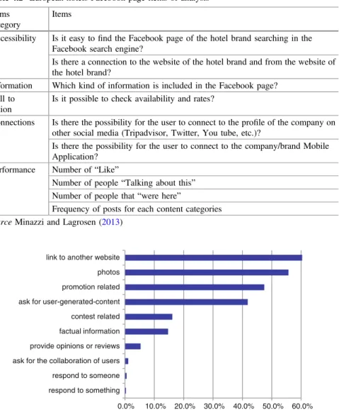 Table 4.2 European hotels Facebook page items of analysis Items