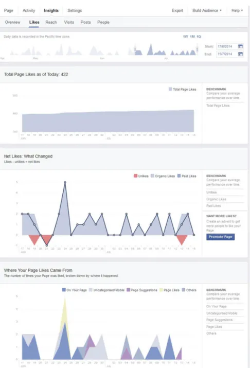 Fig. 6.2 Facebook insights: likes section. Source Facebook Insights (July 2014), Hotel Metropole Suisse, Como, Italy