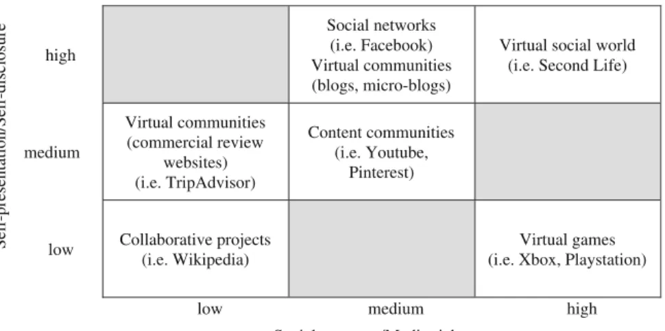 Table 1.2 shows a matrix adaptation which underlines what, in our opinion, are some recent developments of social media classi ﬁ cation due to improved  tech-nologies and advances in social interactions