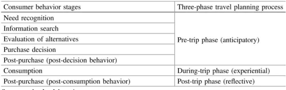 Table 3.1 The stages of consumers ’ behavior and the travel planning process