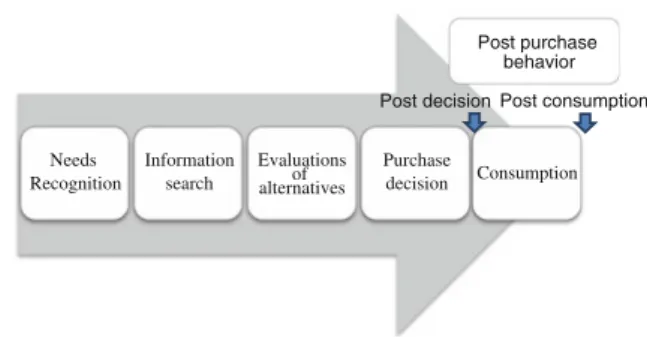 Fig. 3.1 The stages of consumer behavior process in tourism. Source author ’ s elaboration