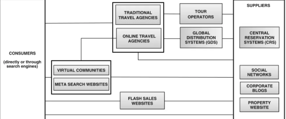 Fig. 4.1 A possible current con ﬁ guration of the travel distribution structure. Source author ’ s elaboration