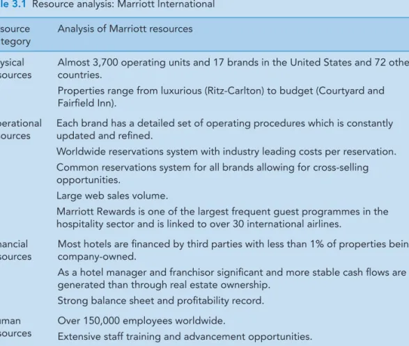 Table 3.1  Resource analysis: Marriott International