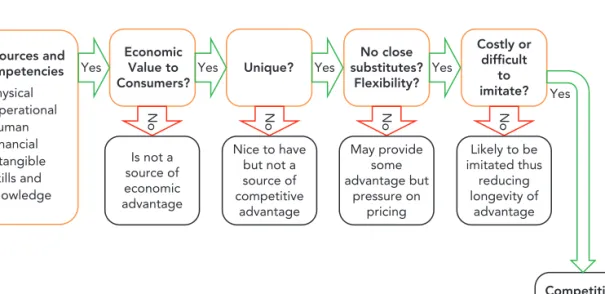Figure 3.2  The links between resources, competencies and competitive advantage