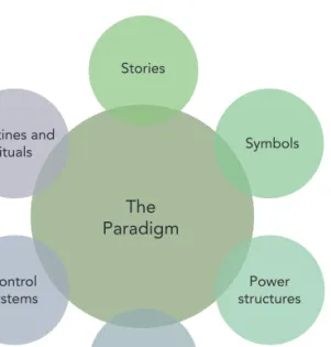 Figure 4.3   The cultural web (adapted from Johnson, 1992)