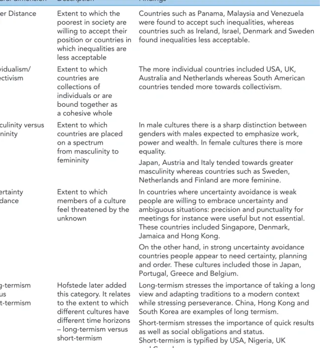 Table 4.4  Summary of Hofstede’s cultural dimensions