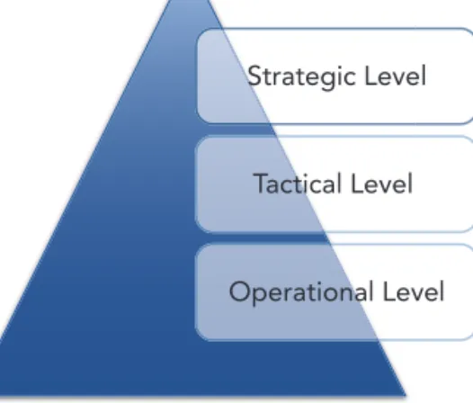 Figure 1.1  Levels of strategic decision-making