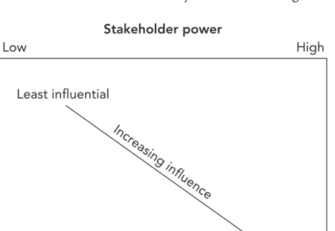 Figure 1.2  The stakeholder map 